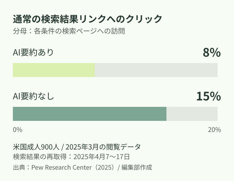 通常の検索結果リンクがクリックされた割合。AI要約あり8%、なし15%。米国成人900人の2025年3月の閲覧データに基づくPew Research Centerの調査。