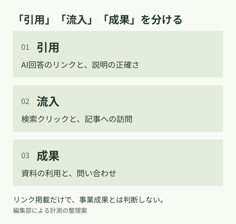測定を三つに分ける。引用はAI回答のリンクと内容、流入は検索クリックと訪問、成果は資料利用と問い合わせ。三つの数字を同一視しない。