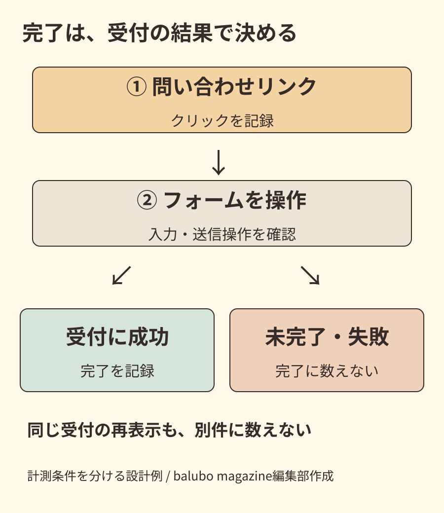 問い合わせリンクのクリック、フォーム操作、受付の結果を分ける。受付成功後に完了イベントを記録し、入力エラーや受付失敗は完了に数えない