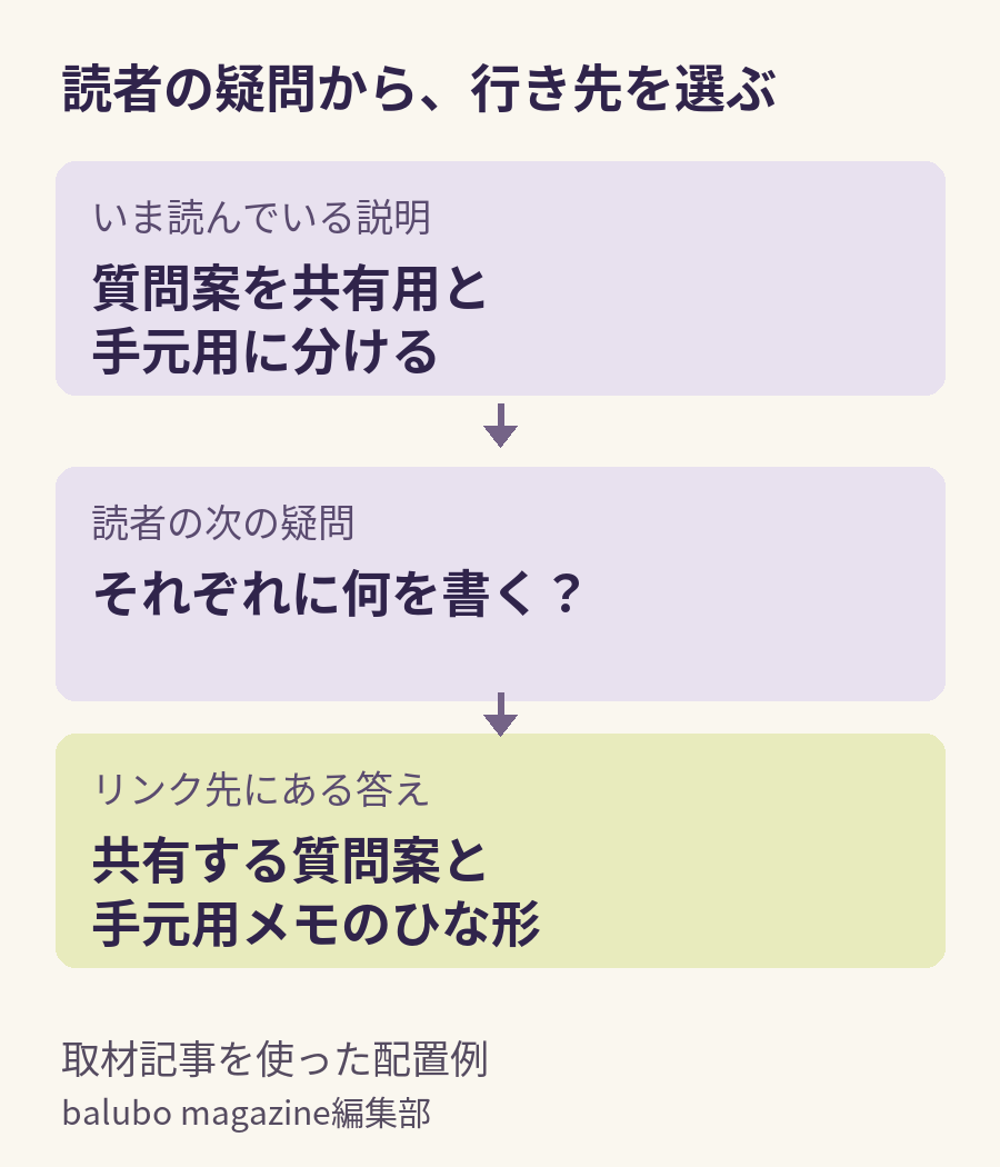 取材準備の説明を読んだ人の『質問案には何を書く？』という疑問を、質問案と手元用メモのひな形がある記事へつなぐ例。テーマが同じでも、原稿完成後の確認記事はこの疑問の答えにはならない。