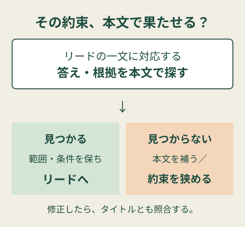 本文に答えと根拠があるかを確認し、あればリードへ、なければ本文を補うか扱う範囲を狭める確認手順。