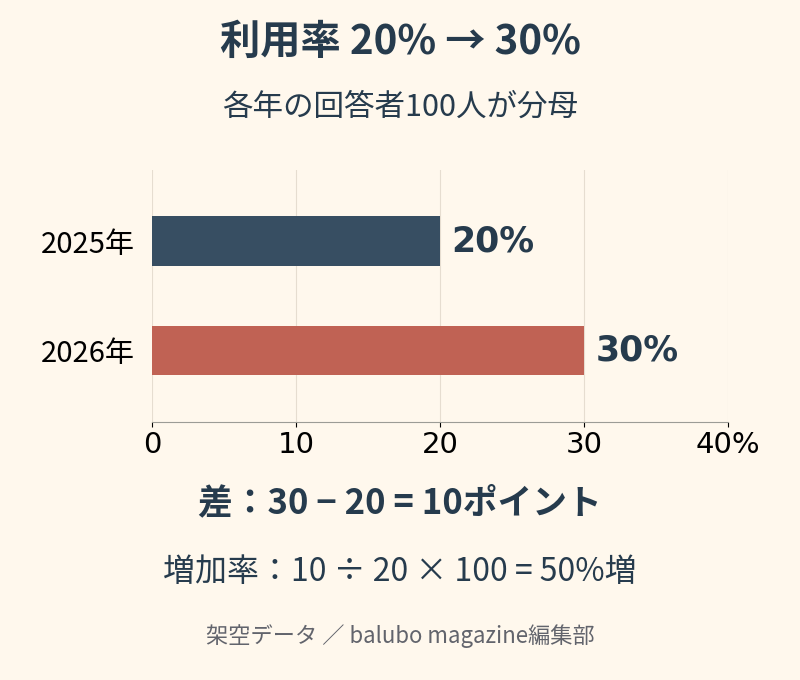 架空例の利用率20%から30%への変化。差は10ポイント。増えた10を元の20で割ると50%増となる。