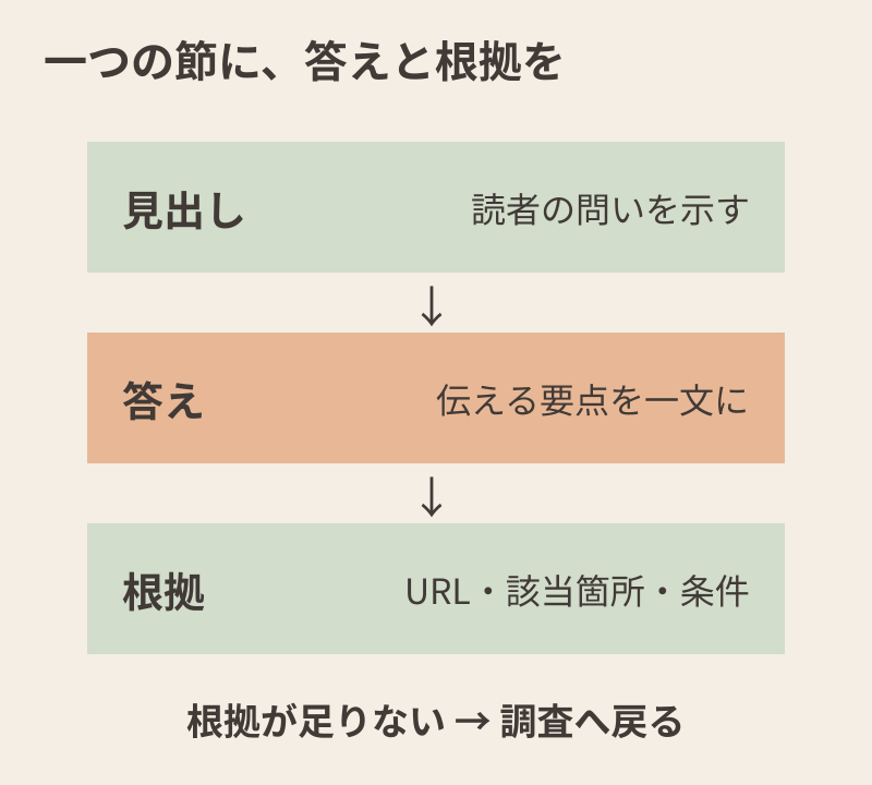 見出しの下に答えを一文で置き、その下に根拠のURL・該当箇所・条件を対応させる。根拠が不足する場合は調査へ戻る。