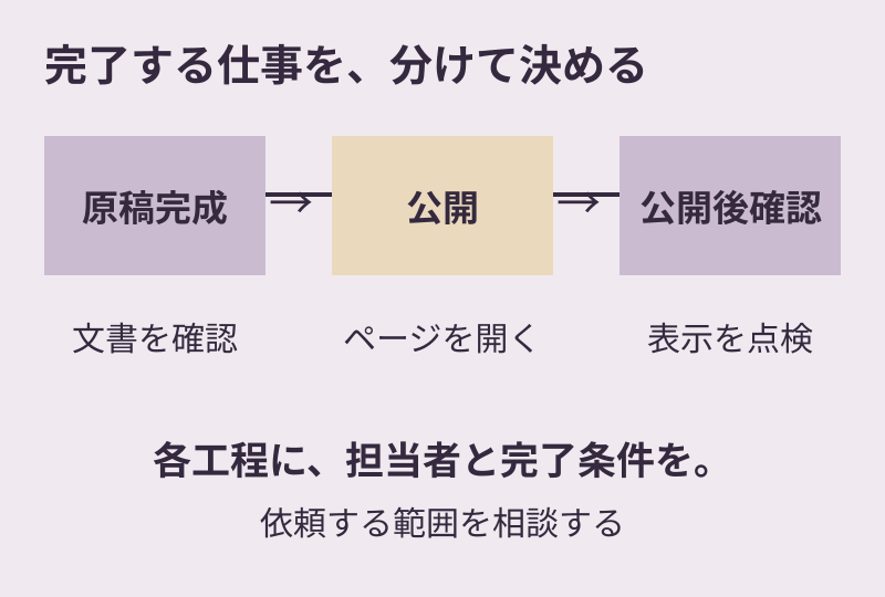 原稿完成、公開、公開後確認を別々の工程として順に並べる。依頼する範囲を選び、それぞれに担当者と完了条件を決める。
