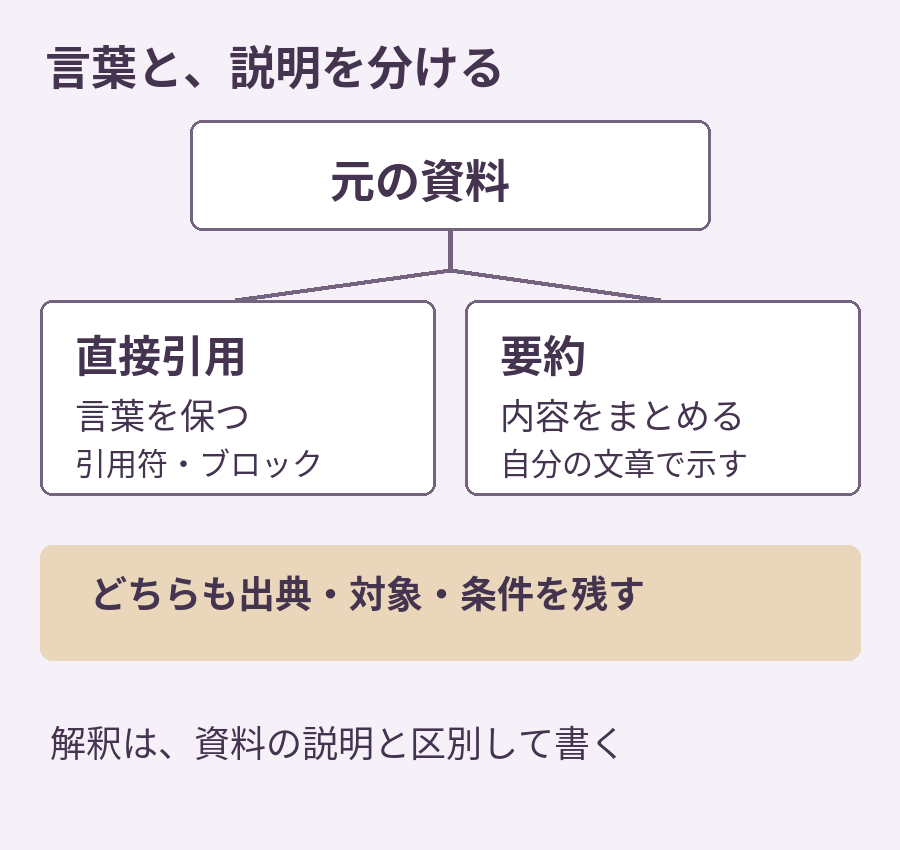 原文から、表現を保つ直接引用と、内容を自分の文でまとめる要約へ分かれる。どちらも出典と適用条件を残す。編集部の解釈はさらに区別して書く。