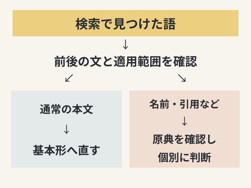 検索で見つけた語を文脈で確認し、通常の本文なら基本形へ直す。名前・引用・技術表記なら原典を確認して個別に判断する。