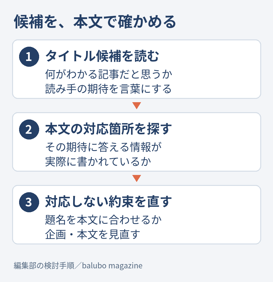 タイトル候補を選ぶ順序。候補を読んで期待する答えを書き、その答えがある本文箇所を探す。対応しなければタイトルか企画を見直す。