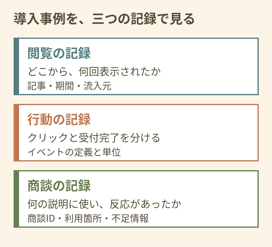 導入事例の測定を、ウェブでの表示、受付などの行動、商談での提示と反応の三つに分ける。互いに関連はあるが、件数を足して一つの成果にはしない。
