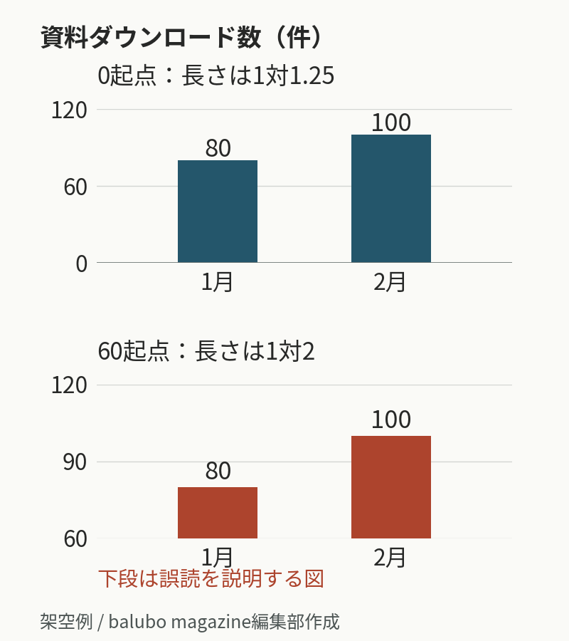 架空のダウンロード数は1月80件、2月100件。0起点なら棒の長さは1対1.25、60起点に切ると1対2になる。