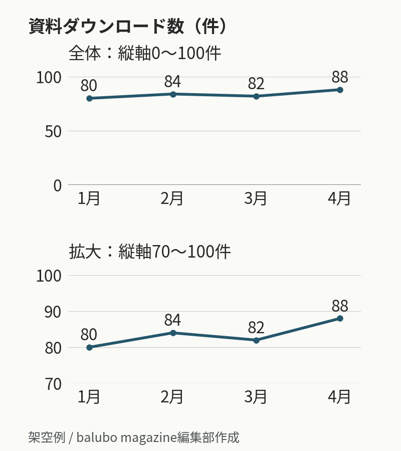 架空の月次件数80、84、82、88を、縦軸0〜100と70〜100で表示。後者は上下の動きが大きく見えるが、増加幅は同じ8件。