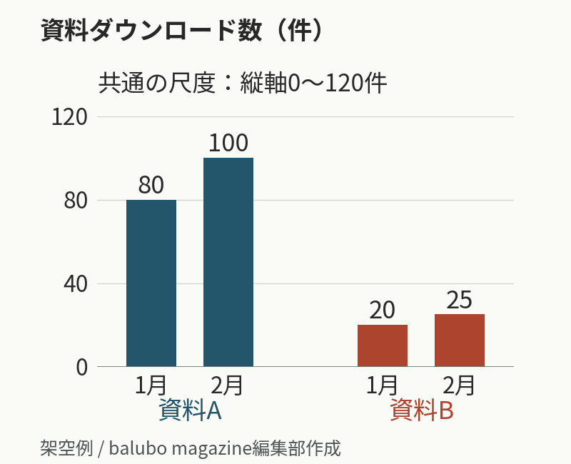 資料Aは1月80件、2月100件。資料Bは1月20件、2月25件。縦軸0〜120件でそろえると、Aは各月ともBの4倍とわかる。すべて架空値。