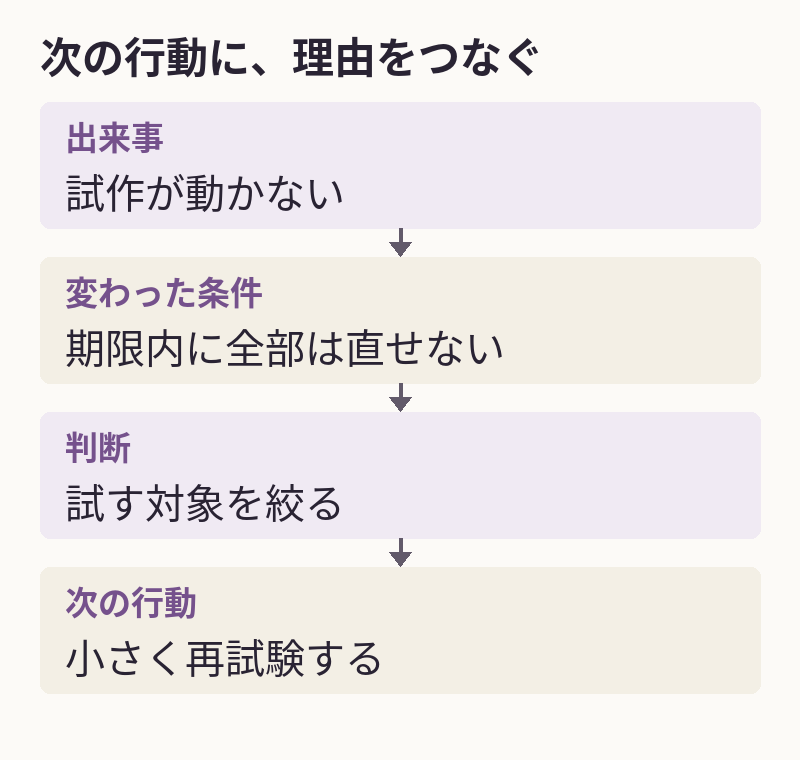 出来事から、変わった条件、主人公の判断、次の行動へつなぐ図。試作が動かない、期限内に全部直せない、対象を絞る、小さく再試験するという架空例。