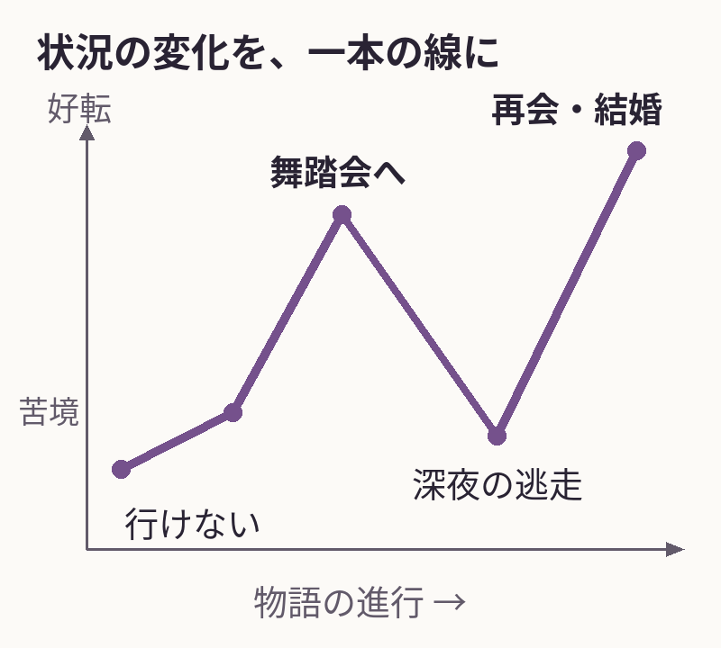 物語の進行を横軸、主人公の状況を縦軸にした概念図。苦境から舞踏会へ上昇し、深夜の逃走で下降、靴による再会から結婚へ再上昇する。