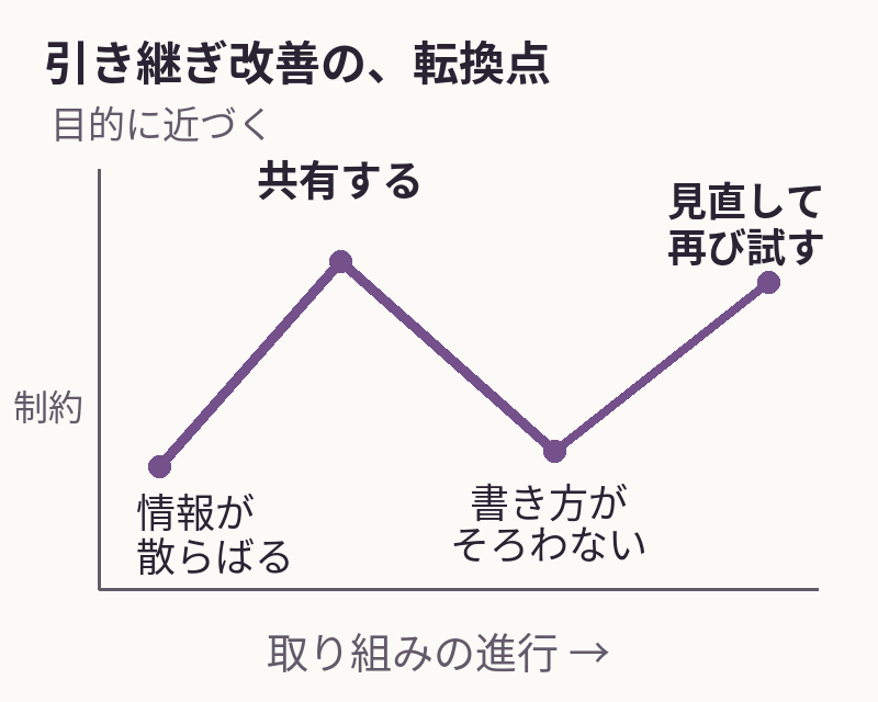 架空の引き継ぎ改善を表す概念図。情報が散らばる状態から共有で上昇し、記入方法の違いで下降、項目の見直しと再試行へ再上昇する。成果の達成は示していない。
