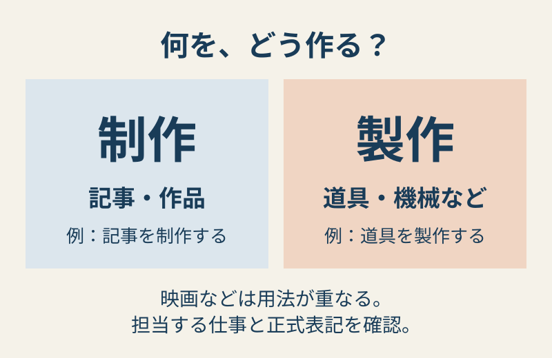 記事を制作する、道具を製作する。形の有無だけでなく、作る対象と担当する仕事を確認する。