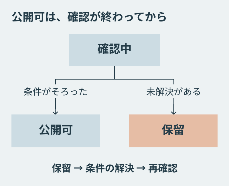 確認中の記事は、必要な条件がそろえば公開可へ進む。未解決なら保留とし、解決後に確認工程へ戻す。