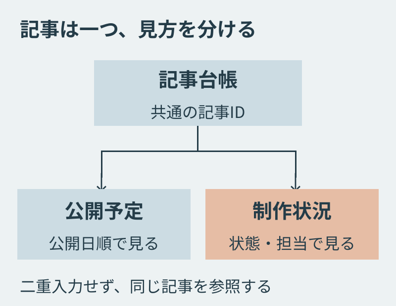 一つの記事台帳を、公開日順に見るカレンダーと、状態・担当者で見る制作管理に使い分ける。記事IDは共通にする。