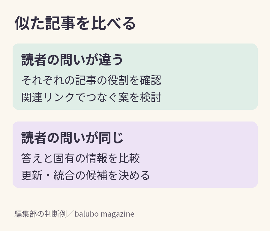 二つの記事について、読者の問いが違う場合は役割を分けて関連付けを検討し、同じ場合は答えと固有情報を比較して更新や統合を検討する流れ