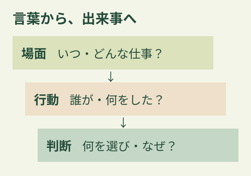 抽象的な回答から、いつの場面か、何をしたか、なぜ選んだかへ追加質問を進める。本人の判断を具体的な出来事と結び付ける。