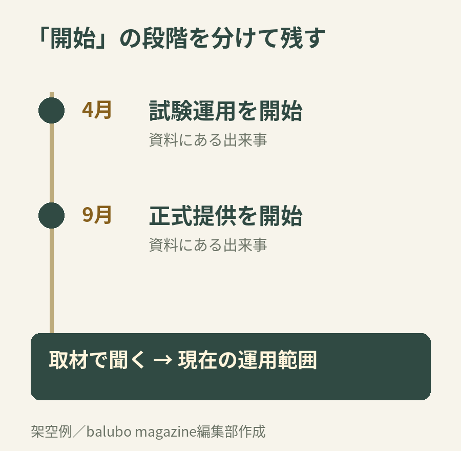 架空例の時系列。4月は試験運用、9月は正式提供。段階を区別して、取材で現在の運用範囲を確かめる。
