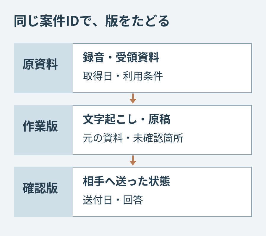 同じ案件IDで原資料、作業版、確認版を対応させる。原資料は確認のために残し、作業版で編集し、確認版には送付日と回答を記録する。