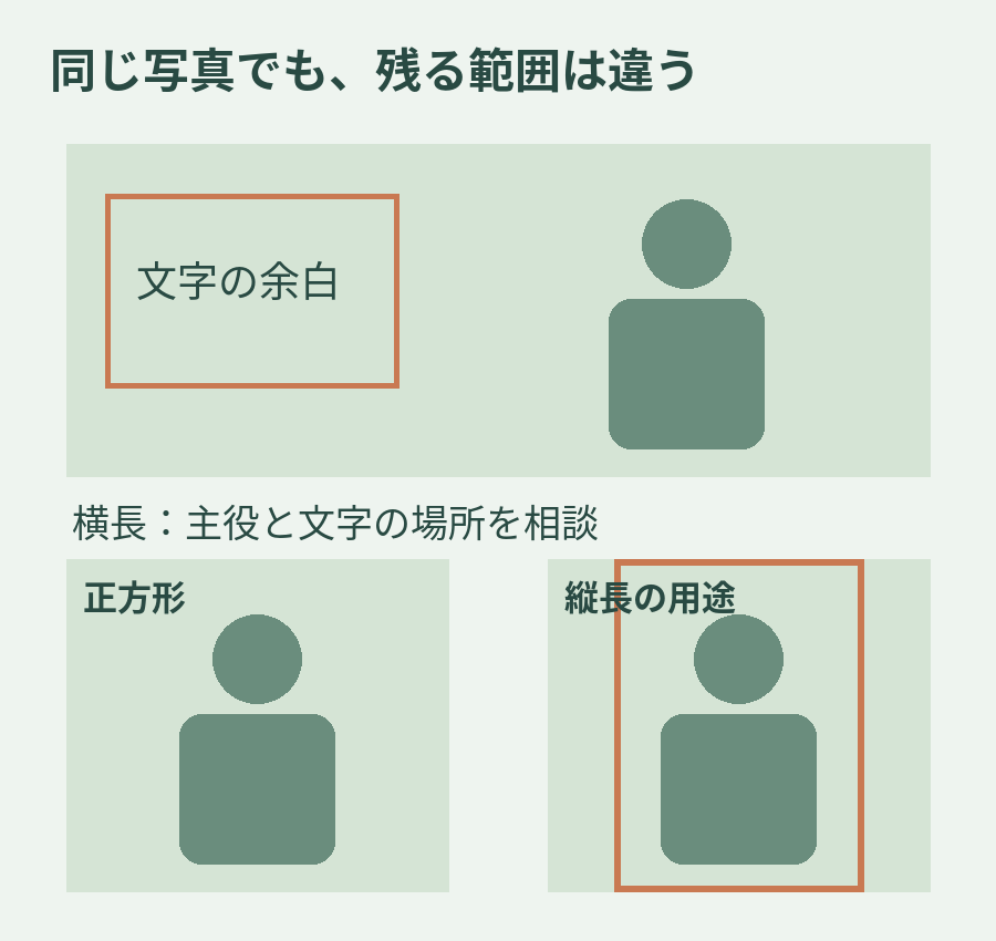 同じ架空の横長写真から正方形と縦長に切り抜く例。主役と文字の余白が同時に残るかを、掲載面ごとに確認する。