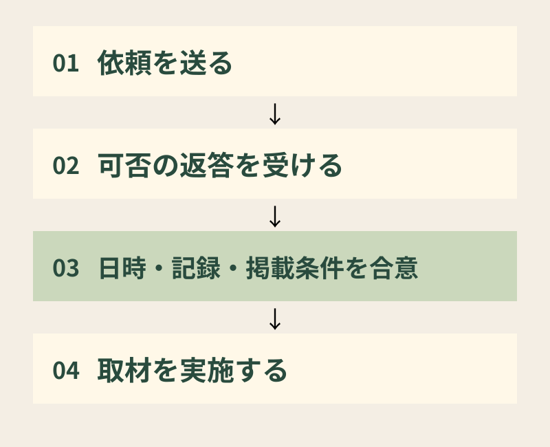 取材の依頼を送り、可否の返答を受け、日時と記録・掲載条件の合意を確認してから取材へ進む。未回答の条件は確定扱いにしない。