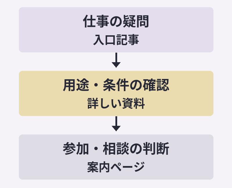 読者の仕事の疑問に答える入口記事から、用途や条件を確認する詳しい資料へ進み、そのうえで参加・相談を判断する流れ。
