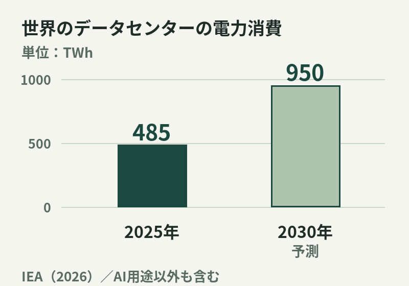 世界のデータセンターの電力消費は2025年485TWh、2030年予測950TWh。ゼロ起点の棒で比較すると、おおむね倍増する見通し。AI用途以外も含む。