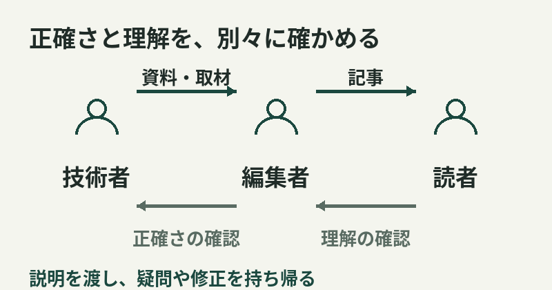 技術者の資料と取材をもとに編集者が記事をつくり、読者へ渡す。技術者には正確さ、読者には理解を確認し、疑問や修正を編集へ戻す。