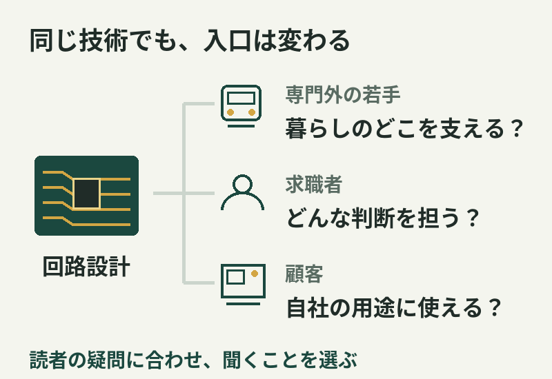 同じ回路設計でも、専門外の若手には暮らしのどこを支えるか、求職者にはどんな判断を担うか、顧客には自社の用途に使えるかという入口がある。