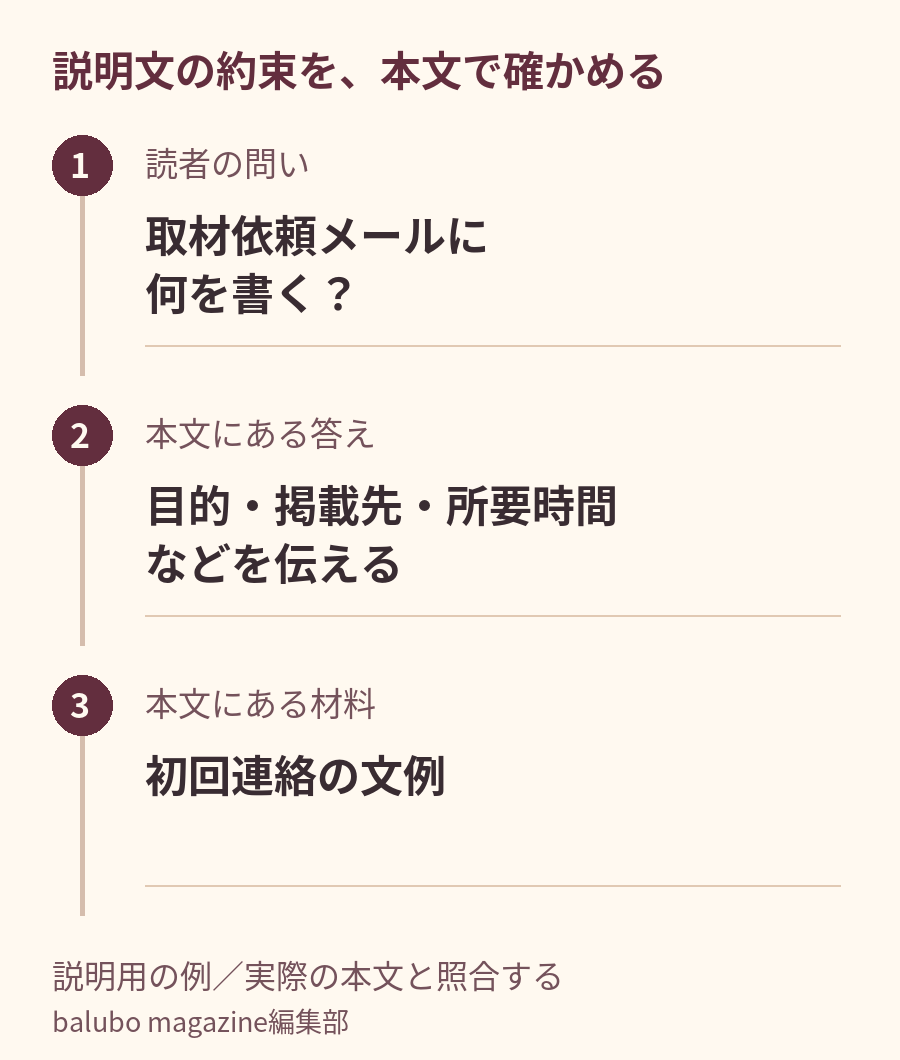 説明文を作る順序。読者の問いは『取材依頼メールに何を書く?』、本文の答えは『目的・掲載先・所要時間などを伝える』、使える材料は『初回依頼の文例』。説明文に書いた約束を本文へ戻って確かめる。