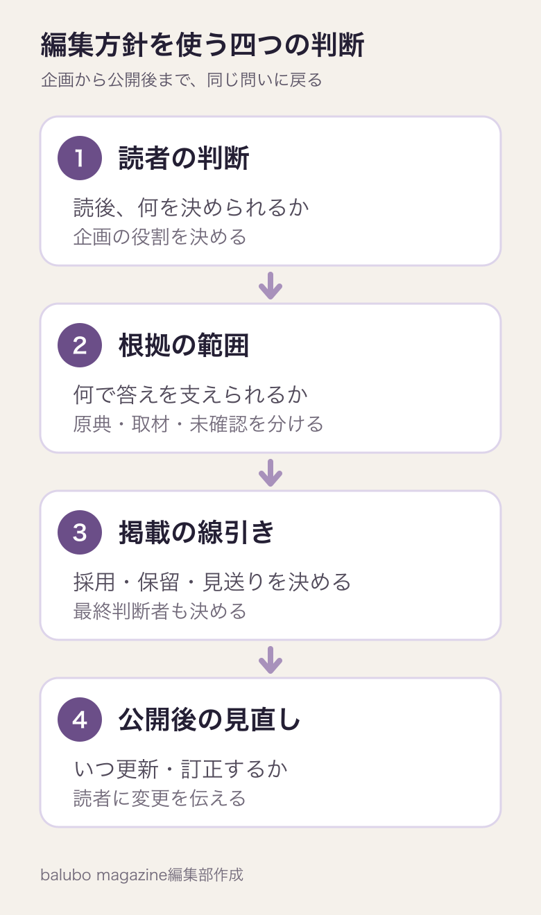 編集方針を読者の判断、根拠、掲載の線引き、公開後の見直しにつなぐ四段階の縦型図