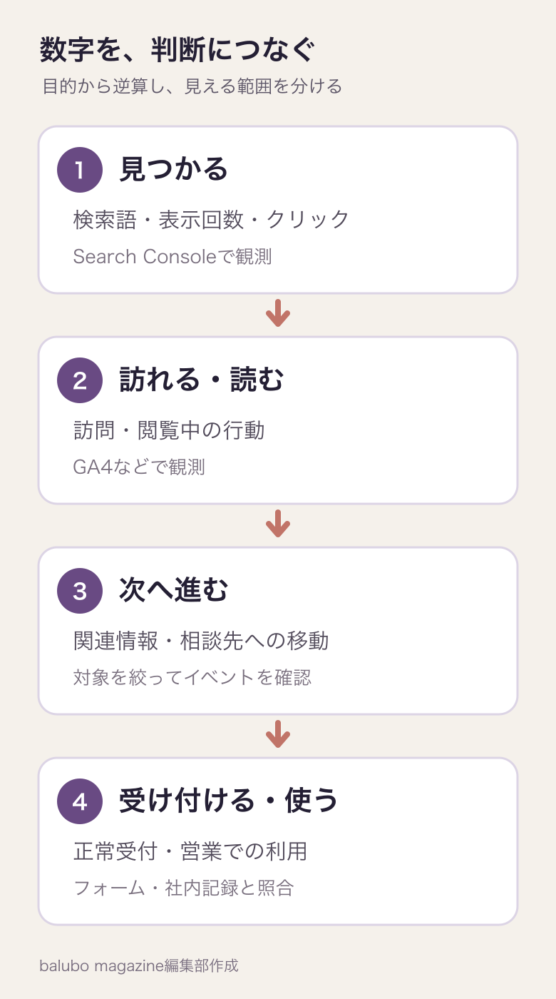 検索での発見、記事への訪問、次の行動、受付と活用を分け、各段階の観測方法を示す縦型図