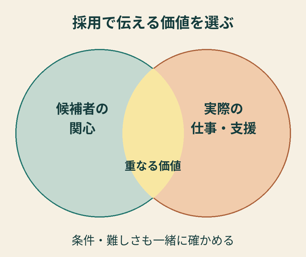 候補者の関心と実際の仕事が重なる部分を採用で伝える価値に選び、条件や支援も一緒に確かめる図