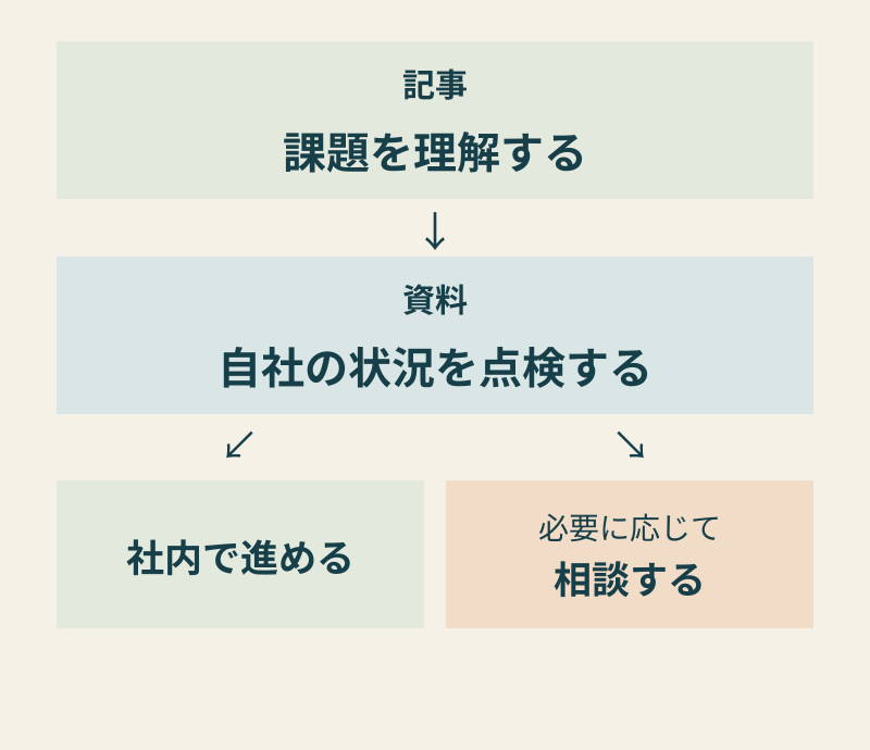 記事で課題を理解し、資料で自社の状況を点検する。その後は社内で進めるか、必要に応じて相談する。